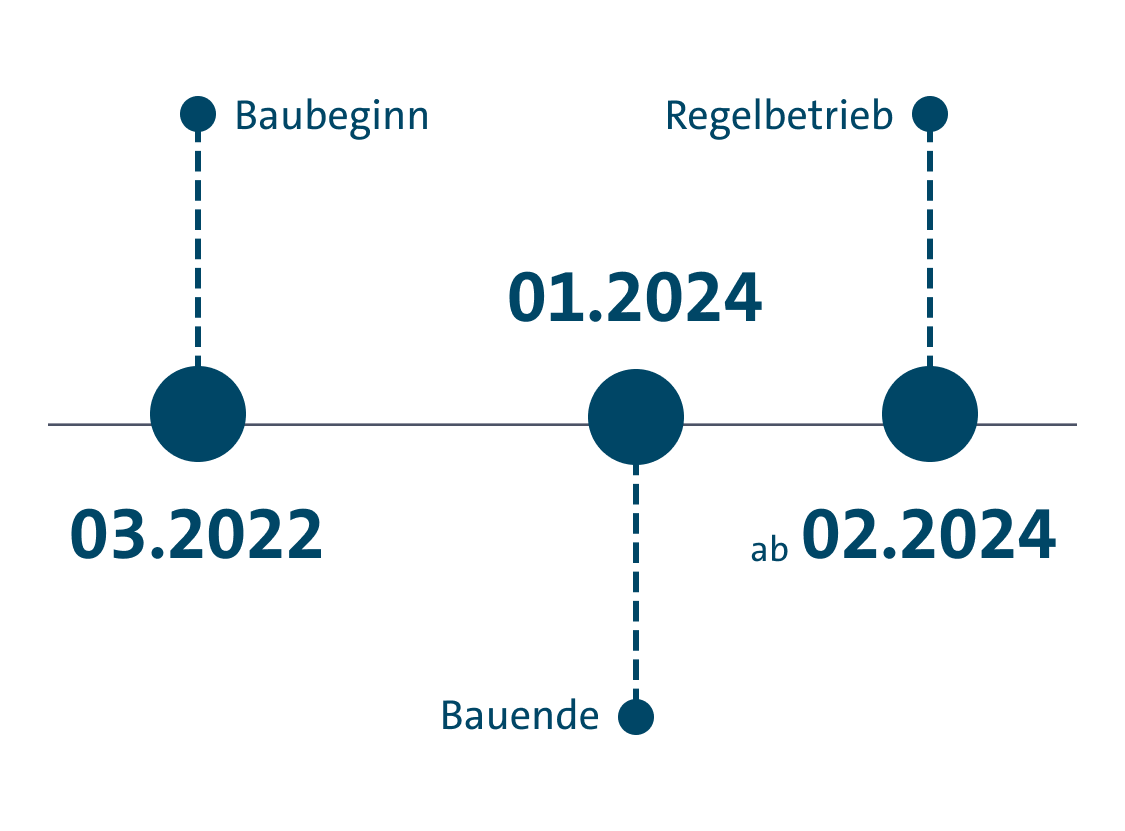 Bauzeit